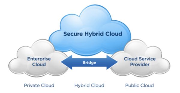 secure hybrid cloud